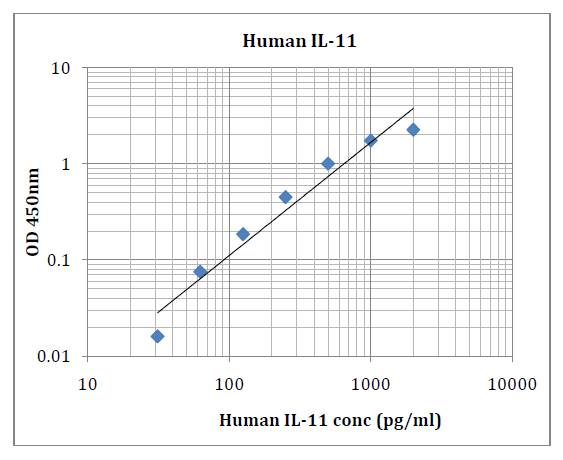 Human IL-11 (Interleukin 11) Pre-Coated ELISA Kit